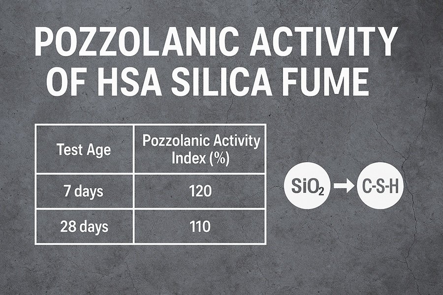 Silica Fume Pozzolanic Activity Index