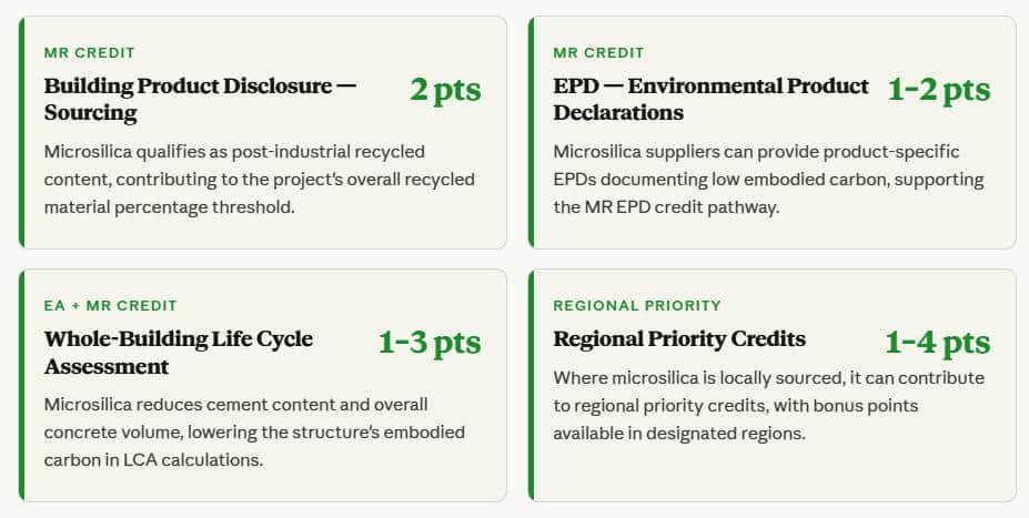 LEED Green Building Certification Points